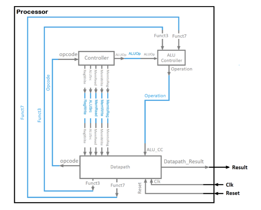 Single Cycle RISC-V Processor